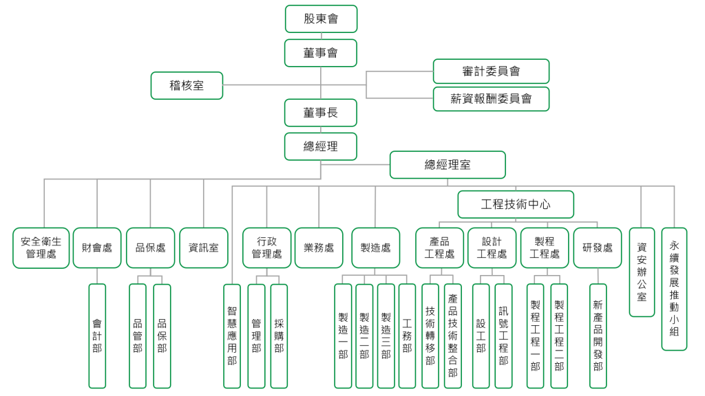 公司組織圖