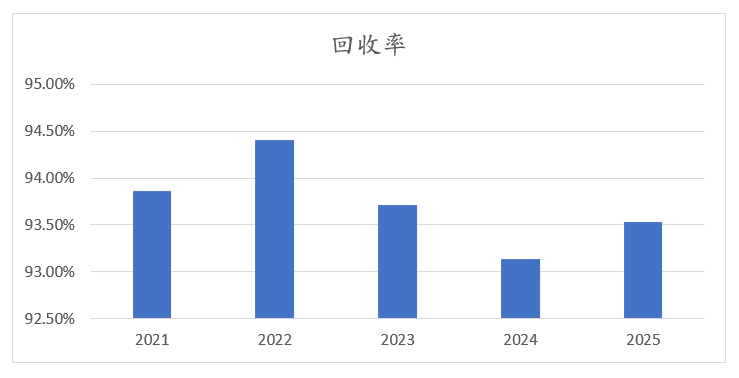 廢棄物回收率