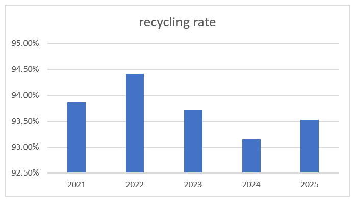 recycling rate
